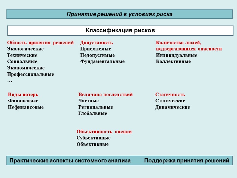 Область принятия решений Экологические Технические Социальные Экономические Профессиональные … Классификация рисков Принятие решений в